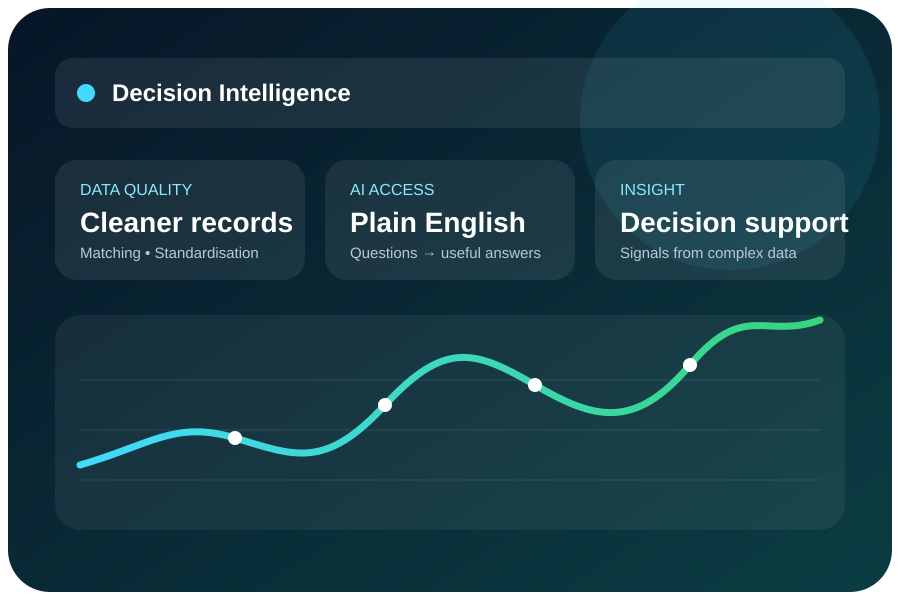 Abstract decision intelligence dashboard showing data quality, AI access and decision support